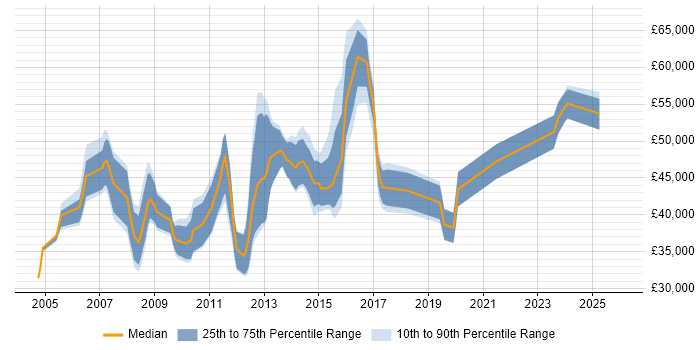 Salary distribution trend for jobs in Berkshire citing HSRP