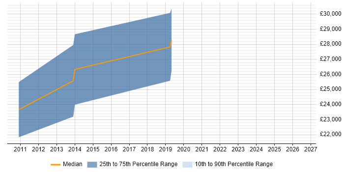 Salary distribution trend for HTML Email Developer job vacancies in Berkshire