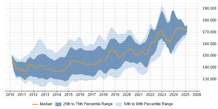 Salary distribution trend for jobs in Berkshire citing HTML5