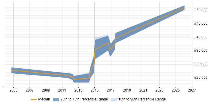 Salary distribution trend for jobs in Hungerford citing AAT