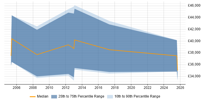 Salary distribution trend for Account Manager job vacancies in Hungerford