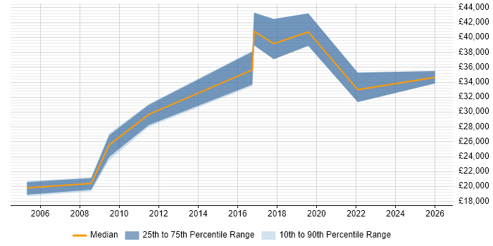 Salary distribution trend for Administrator job vacancies in Hungerford