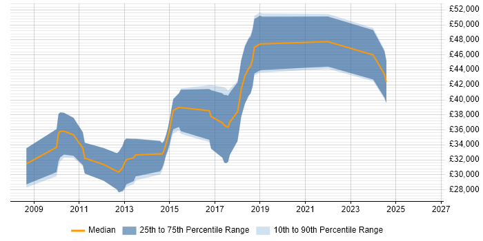 Salary distribution trend for jobs in Hungerford citing ASP.NET