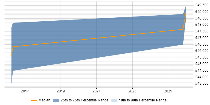 Salary distribution trend for jobs in Hungerford citing Budgeting and Forecasting