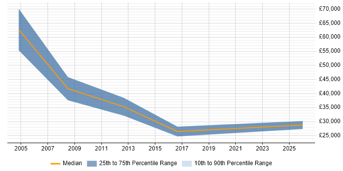Salary distribution trend for jobs in Hungerford citing Business Development