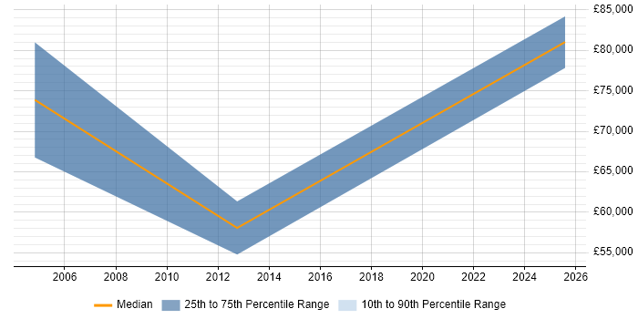 Salary distribution trend for jobs in Hungerford citing Business Strategy