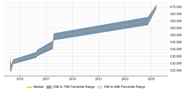 Salary distribution trend for jobs in Hungerford citing CIMA
