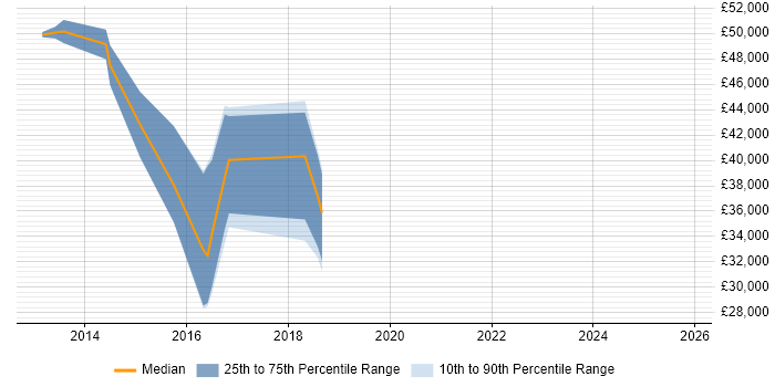 Salary distribution trend for jobs in Hungerford citing Continuous Improvement