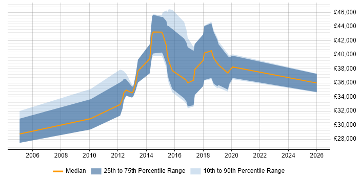 Salary distribution trend for jobs in Hungerford citing CRM