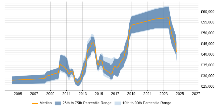Salary distribution trend for jobs in Hungerford citing C#