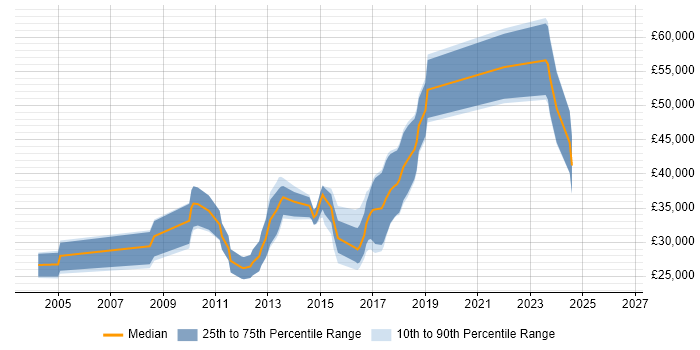 Salary distribution trend for jobs in Hungerford citing .NET
