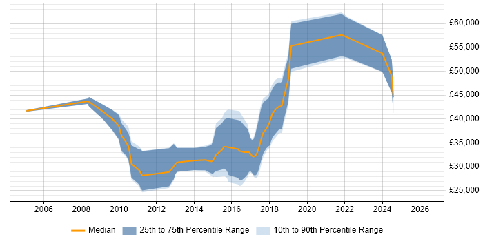 Salary distribution trend for jobs in Hungerford citing JavaScript
