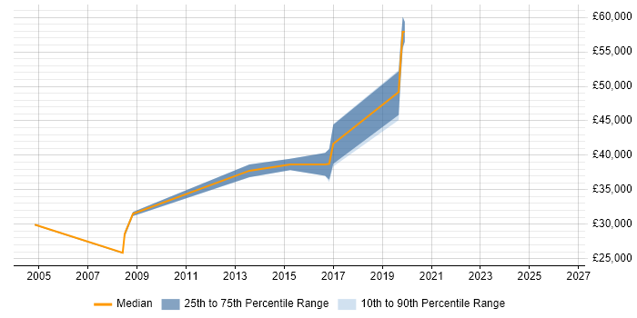 Salary distribution trend for jobs in Hungerford citing Manufacturing