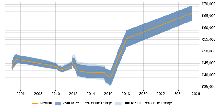 Salary distribution trend for jobs in Hungerford citing Marketing