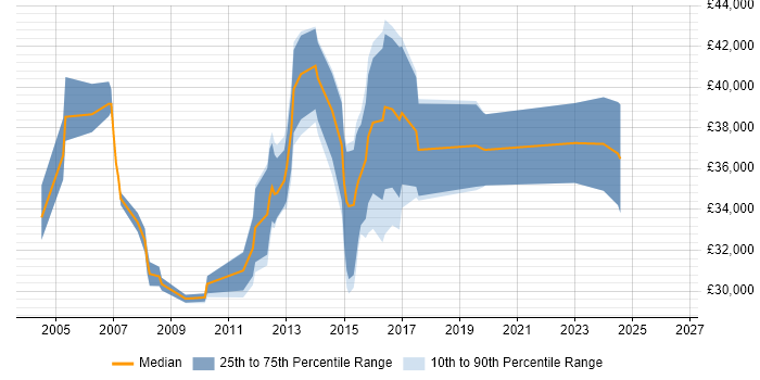 Salary distribution trend for jobs in Hungerford citing Microsoft