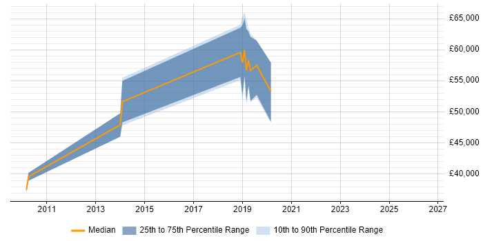 Salary distribution trend for jobs in Hungerford citing PostgreSQL