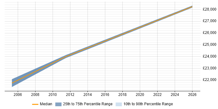 Salary distribution trend for Project Administrator job vacancies in Hungerford
