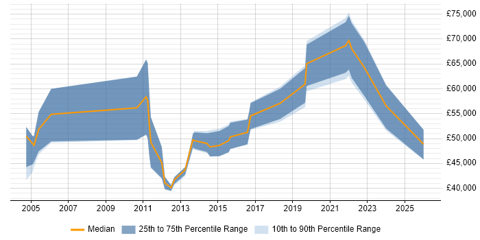 Salary distribution trend for jobs in Hungerford citing Project Management