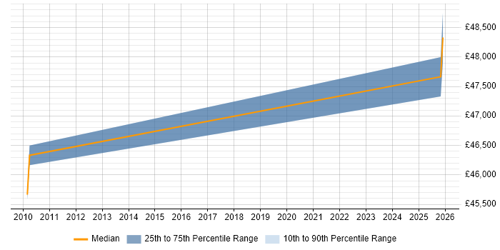 Salary distribution trend for Report Analyst job vacancies in Hungerford