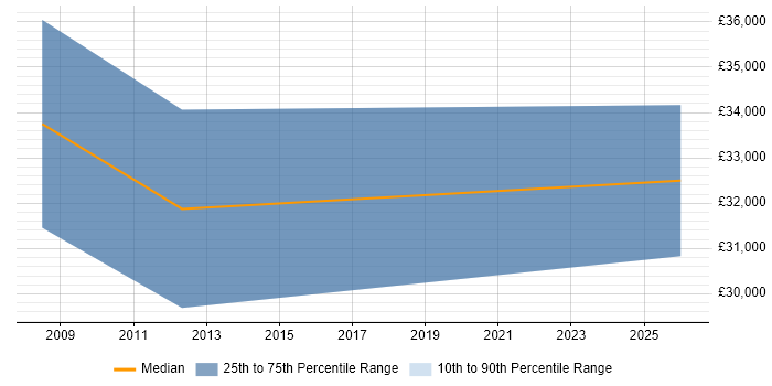 Salary distribution trend for Sales Manager job vacancies in Hungerford