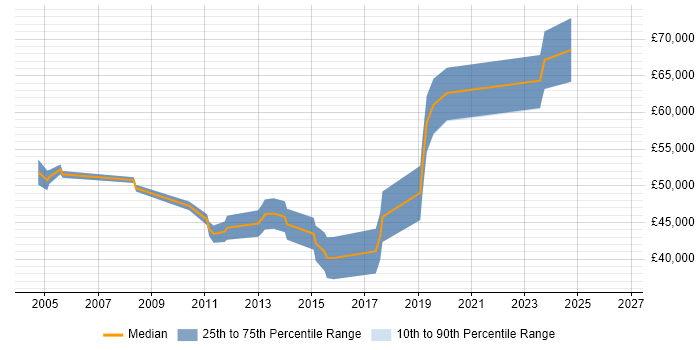 Salary distribution trend for Senior job vacancies in Hungerford