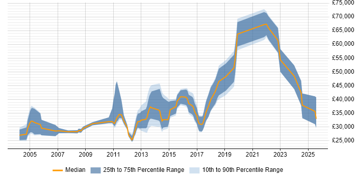 Salary distribution trend for jobs in Hungerford citing Social Skills