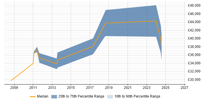 Salary distribution trend for Software Engineer job vacancies in Hungerford