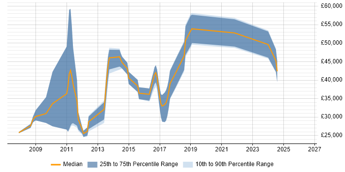 Salary distribution trend for jobs in Hungerford citing Software Engineering