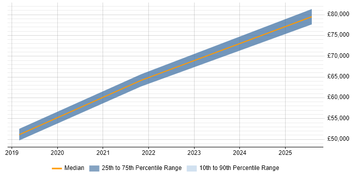 Salary distribution trend for jobs in Hungerford citing User Experience