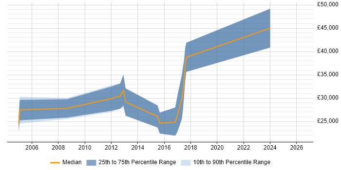 Salary distribution trend for jobs in Hungerford citing VB.NET