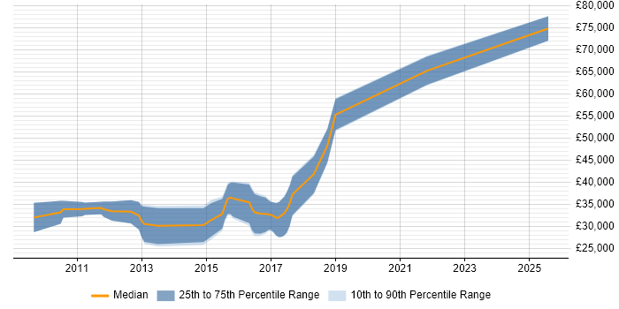 Salary distribution trend for jobs in Hungerford citing Web Development