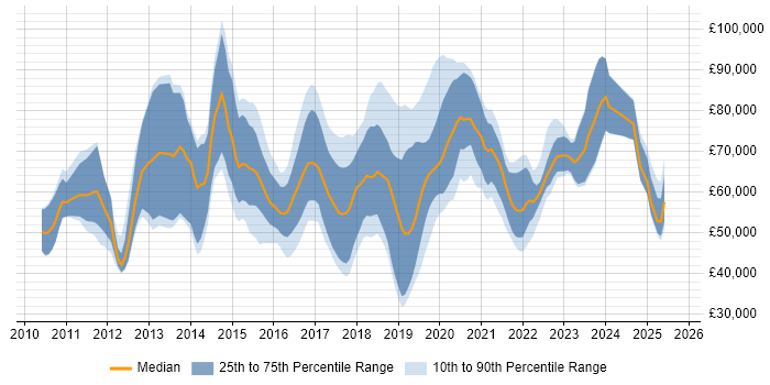 Salary distribution trend for jobs in Berkshire citing IaaS Salary distribution trend for jobs in Berkshire citing IaaS