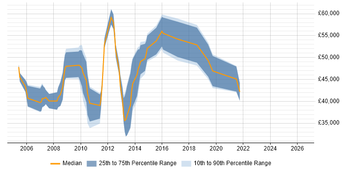Salary distribution trend for jobs in Berkshire citing IBM Planning Analytics
