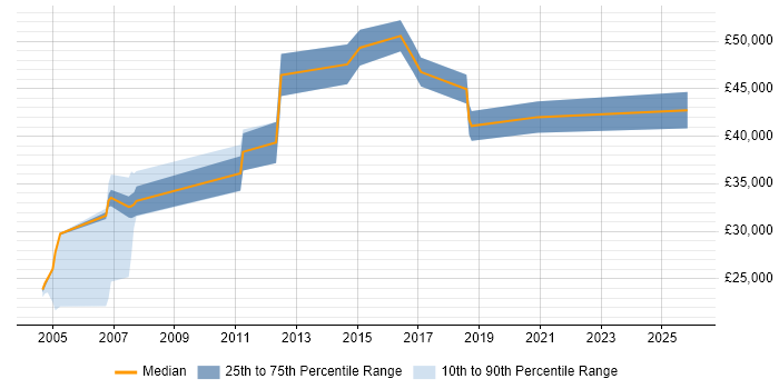 Salary distribution trend for jobs in Berkshire citing ICMP