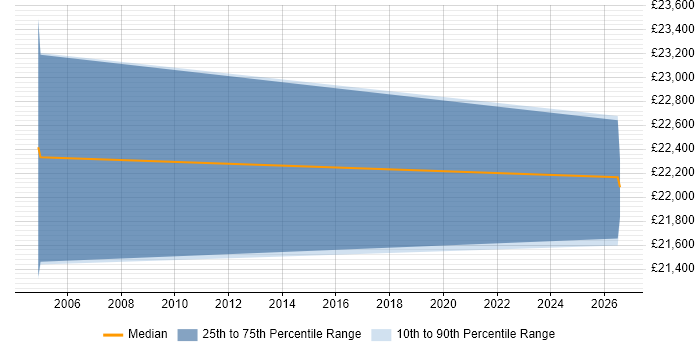 Salary distribution trend for ICT Assistant job vacancies in Berkshire