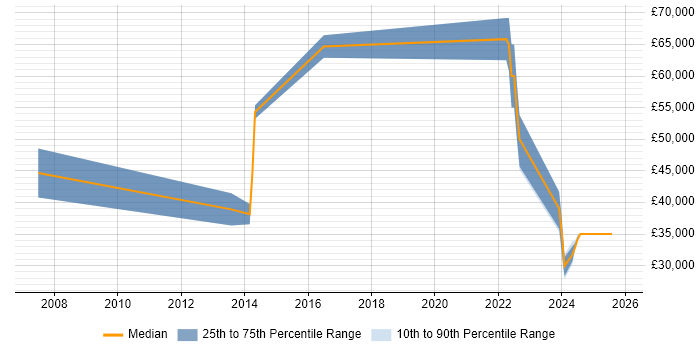 Salary distribution trend for ICT Consultant job vacancies in Berkshire
