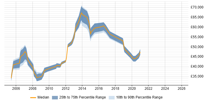 Salary distribution trend for ICT Manager job vacancies in Berkshire