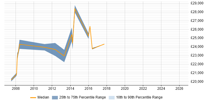 Salary distribution trend for ICT Support Technician job vacancies in Berkshire