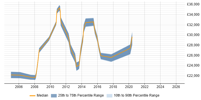 Salary distribution trend for ICT Support job vacancies in Berkshire