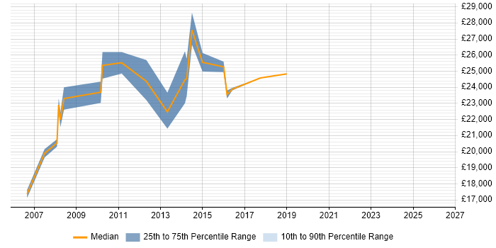 Salary distribution trend for ICT Technician job vacancies in Berkshire