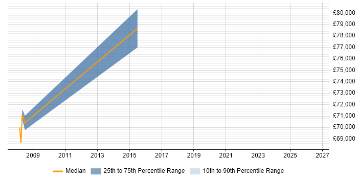 Salary distribution trend for Identity Management Manager job vacancies in Berkshire