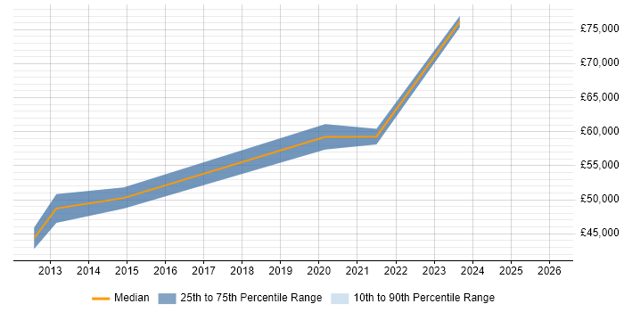 Salary distribution trend for jobs in Berkshire citing IEC 61508