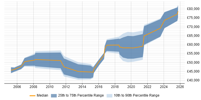 Salary distribution trend for jobs in Berkshire citing IFRS Salary distribution trend for jobs in Berkshire citing IFRS