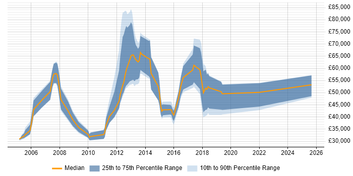 Salary distribution trend for jobs in Berkshire citing IFS Salary distribution trend for jobs in Berkshire citing IFS