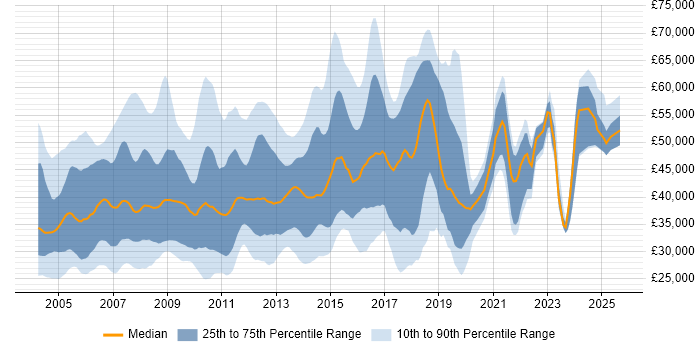 Salary distribution trend for jobs in Berkshire citing IIS
