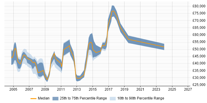 Salary distribution trend for jobs in Berkshire citing IMAP