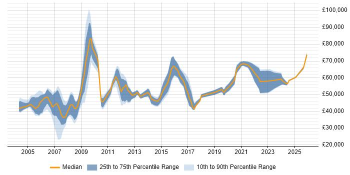 Salary distribution trend for jobs in Berkshire citing Impact Analysis