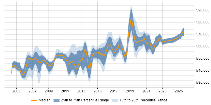 Salary distribution trend for jobs in Berkshire citing Impact Assessments