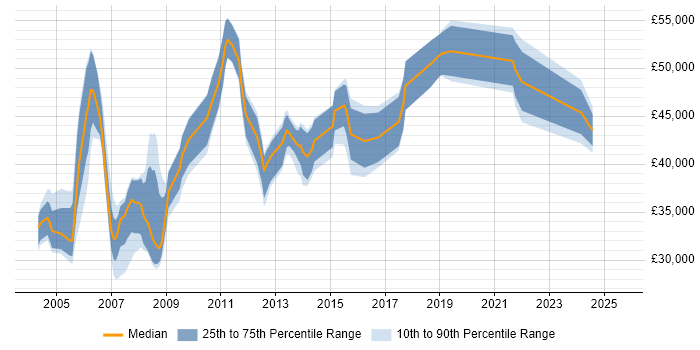 Salary distribution trend for Implementation Analyst job vacancies in Berkshire Salary distribution trend for Implementation Analyst job vacancies in Berkshire