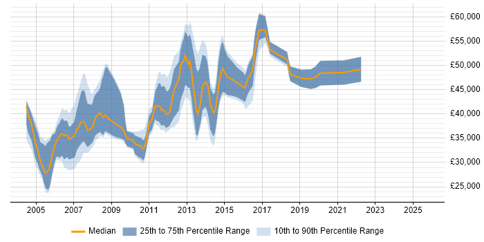 Salary distribution trend for Implementation Engineer job vacancies in Berkshire